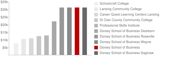 Dorsey Business Schools Southgate Tuition Comparison Chart