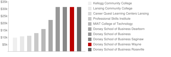 Dorsey Business Schools Wayne Tuition Comparison Chart