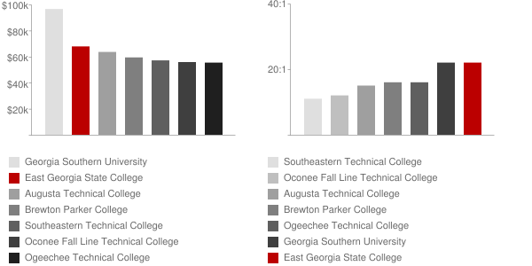 East Georgia State College Faculty Compensation and Workload Chart