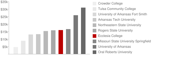 Ecclesia College Tuition Comparison Chart