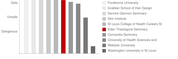 Eden Theological Seminary Safety Chart