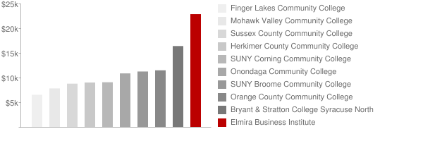 Elmira Business Institute Tuition Comparison Chart