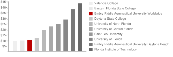 Embry Riddle Aeronautical University Worldwide Tuition Comparison Chart