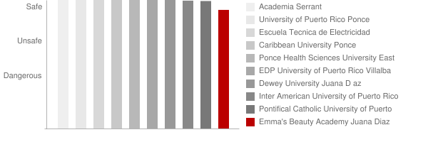 Emma's Beauty Academy Juana Diaz Safety Chart