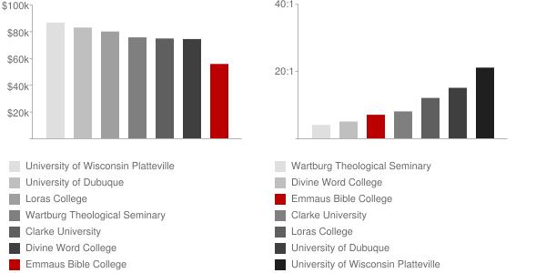 Emmaus Bible College Faculty Compensation and Workload Chart