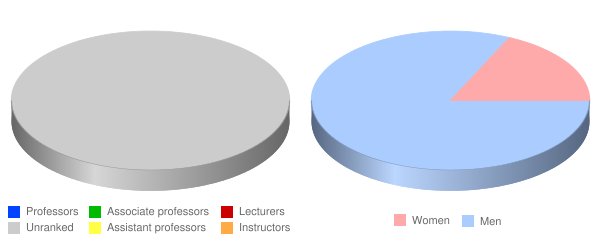 Emmaus Bible College Faculty Demographics Chart