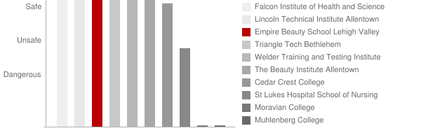 Empire Beauty School Lehigh Valley Safety Chart