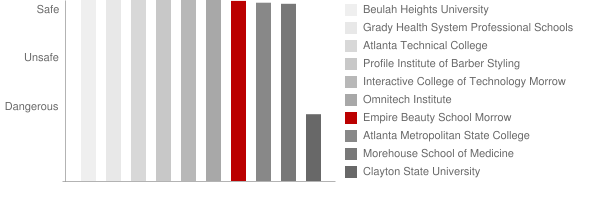 Empire Beauty School Morrow Safety Chart