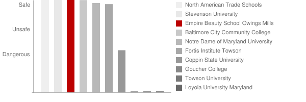 Empire Beauty School Owings Mills Safety Chart