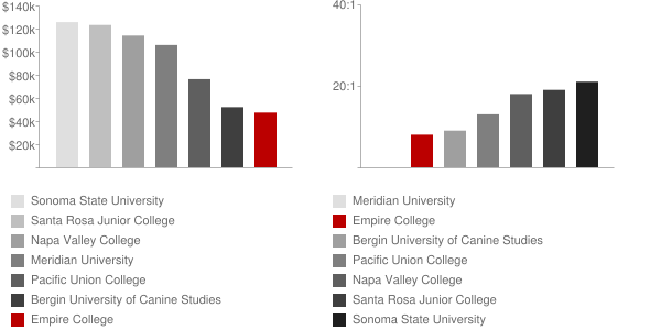 Empire College School of Business Faculty Compensation and Workload Chart