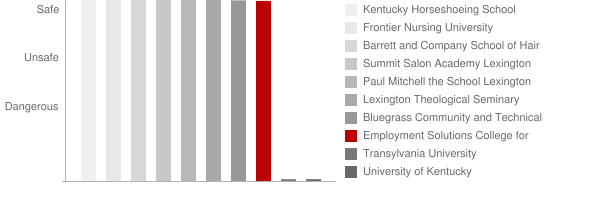 Employment Solutions College for Technical Education Safety Chart