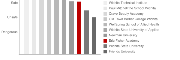Eric Fisher Academy Safety Chart