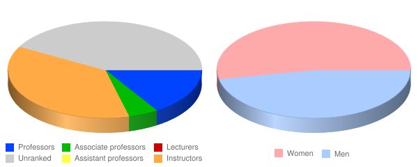 Escuela de Artes Plasticas de Puerto Rico Faculty Demographics Chart