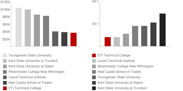 ETI Technical College Faculty Compensation and Workload Chart