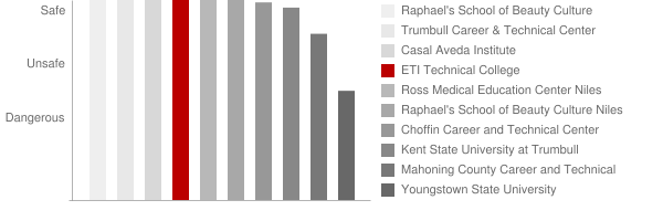ETI Technical College Safety Chart