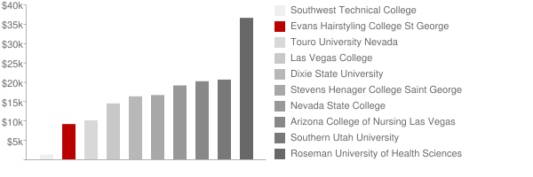 Evans Hairstyling College St George Tuition Comparison Chart