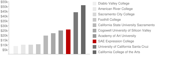 Expression College for Digital Arts Tuition Comparison Chart