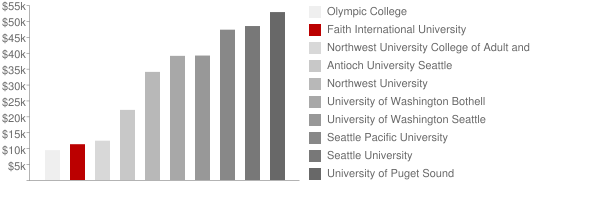 Faith Evangelical College & Seminary Tuition Comparison Chart
