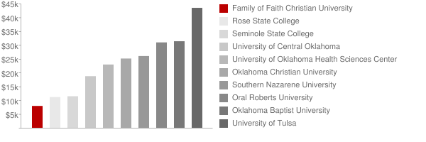Family of Faith College Tuition Comparison Chart