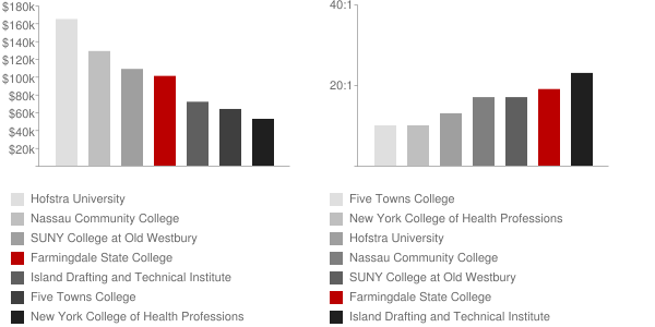 Farmingdale State College Faculty Compensation and Workload Chart