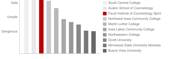 Faust Institute of Cosmetology Spirit Lake Safety Chart