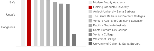 Fielding Graduate University Safety Chart