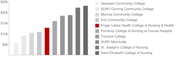 Finger Lakes Health College of Nursing Tuition Comparison Chart