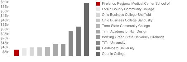 Firelands Regional Medical Center School of Nursing Tuition Comparison Chart