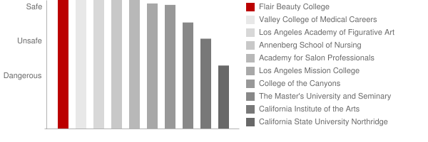 Flair Beauty College Safety Chart