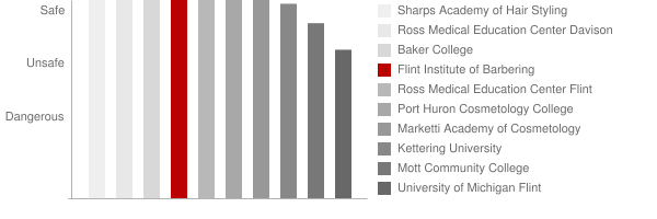 Flint Institute of Barbering Safety Chart