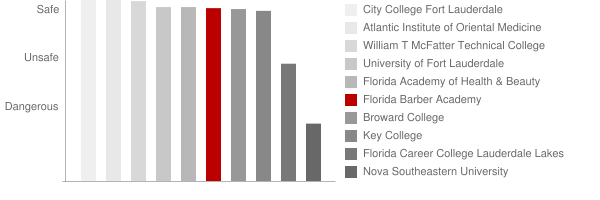 Florida Barber Academy Safety Chart