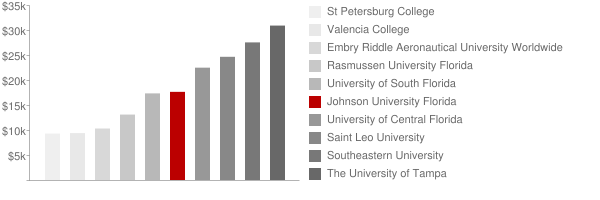 Florida Christian College Tuition Comparison Chart