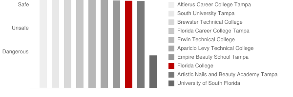 Florida College Safety Chart
