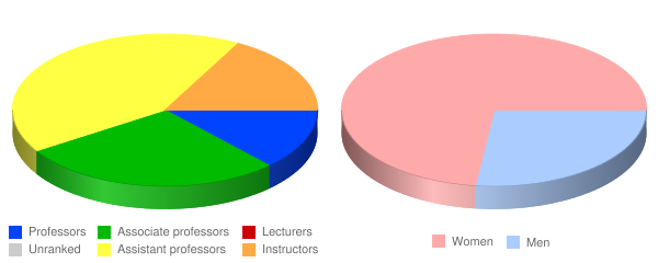 Adventist University of Health Sciences Faculty Demographics Chart