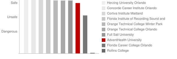 Adventist University of Health Sciences Safety Chart