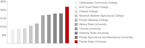 florida state university. Florida State University