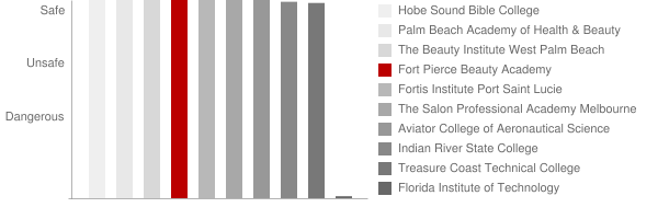 Fort Pierce Beauty Academy Safety Chart