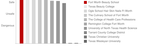 Fort Worth Beauty School Safety Chart