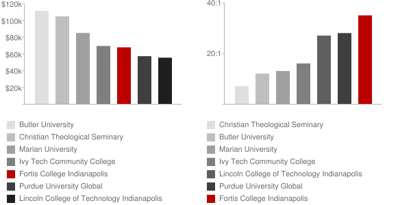 Fortis College Indianapolis Faculty Compensation and Workload Chart