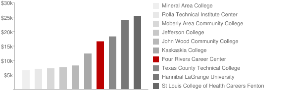 Four Rivers Career Center Tuition Comparison Chart