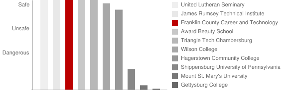 Franklin County Career and Technology Center Safety Chart