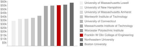 Franklin W. Olin College of Engineering Tuition Comparison Chart