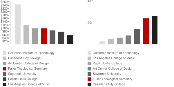 Fuller Theological Seminary in California Faculty Compensation and Workload Chart