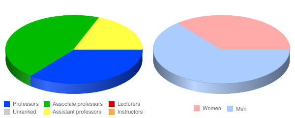 Fuller Theological Seminary in California Faculty Demographics Chart