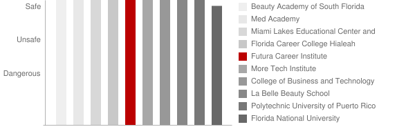 Futura Career Institute Safety Chart