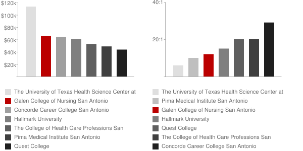 Galen College of Nursing San Antonio Faculty Compensation and Workload Chart