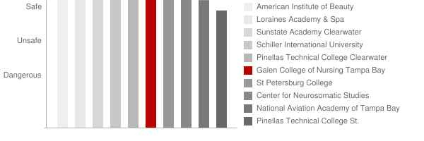 Galen School of Nursing Tampa Bay Safety Chart