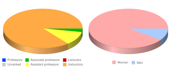 Galen College of Nursing Louisville Faculty Demographics Chart