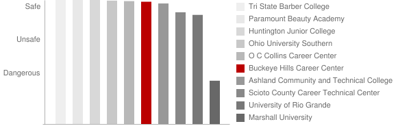 Buckeye Hills Career Center Safety Chart