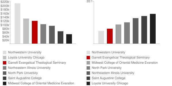 Garrett Evangelical Theological Seminary Faculty Compensation and Workload Chart
